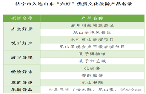 喜報(bào)！濟(jì)寧孔子文化旅游集團(tuán)多種文旅產(chǎn)品 入選山東“六好”優(yōu)質(zhì)文化旅游產(chǎn)品！